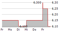 CODERE ONLINE LUXEMBOURG SA 5-Tage-Chart