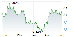 CODEXIS INC Chart 1 Jahr