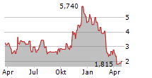 CODEXIS INC Chart 1 Jahr