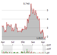 CODEXIS Aktie Chart 1 Jahr