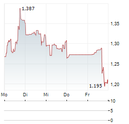CODEXIS Aktie 5-Tage-Chart