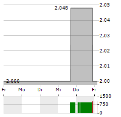 CODEXIS Aktie 5-Tage-Chart