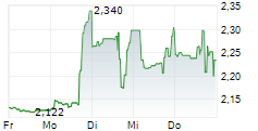 CODEXIS INC 5-Tage-Chart