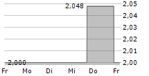 CODEXIS INC 5-Tage-Chart