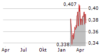 COEGIN PHARMA AB Chart 1 Jahr