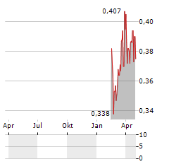 COEGIN PHARMA Aktie Chart 1 Jahr