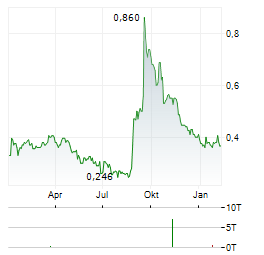 COEGIN PHARMA Aktie Chart 1 Jahr