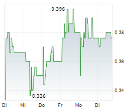 COEGIN PHARMA AB Chart 1 Jahr