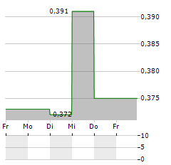 COEGIN PHARMA Aktie 5-Tage-Chart