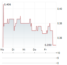 COEGIN PHARMA Aktie 5-Tage-Chart
