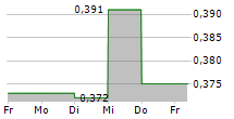 COEGIN PHARMA AB 5-Tage-Chart