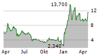 COEPTIS THERAPEUTICS HOLDINGS INC Chart 1 Jahr