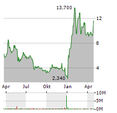 COEPTIS THERAPEUTICS Aktie Chart 1 Jahr