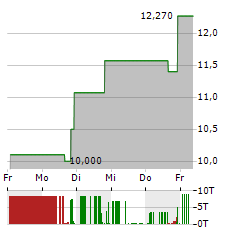 COEPTIS THERAPEUTICS Aktie 5-Tage-Chart