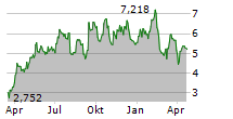 COEUR MINING INC Chart 1 Jahr