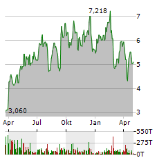 COEUR MINING Aktie Chart 1 Jahr