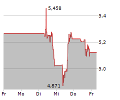 COEUR MINING INC Chart 1 Jahr