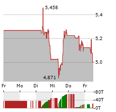 COEUR MINING Aktie 5-Tage-Chart