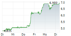 COEUR MINING INC 5-Tage-Chart