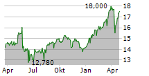 COFACE SA Chart 1 Jahr