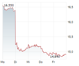 COFACE SA Chart 1 Jahr COFACE SA Chart 1 Jahr