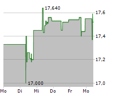 COFACE SA Chart 1 Jahr