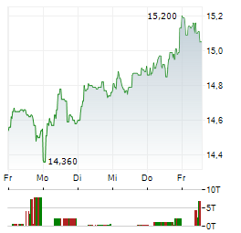 COFACE Aktie 5-Tage-Chart