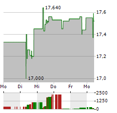 COFACE Aktie 5-Tage-Chart