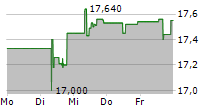 COFACE SA 5-Tage-Chart