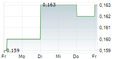 COFCO JOYCOME FOODS LTD 5-Tage-Chart