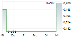 COFCO JOYCOME FOODS LTD 5-Tage-Chart