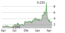 COFFEE HOLDING CO INC Chart 1 Jahr