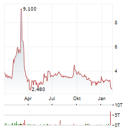 COFFEE HOLDING CO Aktie Chart 1 Jahr
