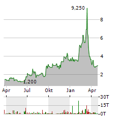 COFFEE HOLDING CO Aktie Chart 1 Jahr