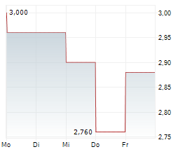 COFFEE HOLDING CO INC Chart 1 Jahr