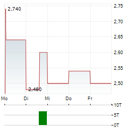 COFFEE HOLDING CO Aktie 5-Tage-Chart