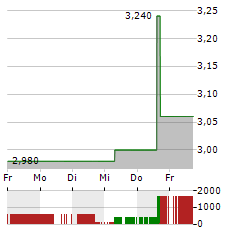 COFFEE HOLDING CO Aktie 5-Tage-Chart