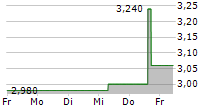 COFFEE HOLDING CO INC 5-Tage-Chart