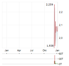 COFFEE STAIN GROUP Aktie Chart 1 Jahr