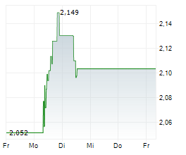 COFFEE STAIN GROUP AB Chart 1 Jahr