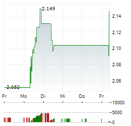 COFFEE STAIN GROUP Aktie 5-Tage-Chart