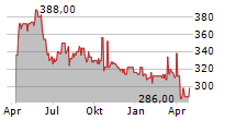 COFIDUR SA Chart 1 Jahr