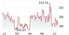 COFIDUR SA Chart 1 Jahr