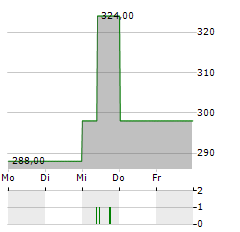 COFIDUR Aktie 5-Tage-Chart