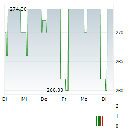 COFIDUR Aktie 5-Tage-Chart