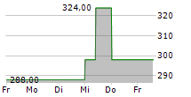 COFIDUR SA 5-Tage-Chart