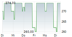 COFIDUR SA 5-Tage-Chart