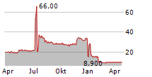 COFINA SGPS SA Chart 1 Jahr