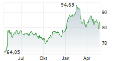 COFINIMMO SA Chart 1 Jahr