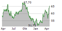 COFINIMMO SA Chart 1 Jahr